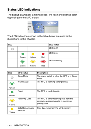 Page 32
1 - 11   INTRODUCTION
Status LED indications
The Status  LED (Light Emitting Diode) will flash and change color 
depending on the MFC status.
The LED indications shown in the table below are used in the 
illustrations in this chapter.
LED LED  status
LED is off.
Green Yellow Red LED is on.
Green Yellow Red LED is blinking.
LED MFC status Description Sleep Mode The power switch is off or the MFC is in Sleep  mode.
Green Warming Up The MFC is warming up for printing.
Green Ready The MFC is ready to...