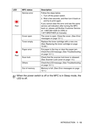 Page 33
INTRODUCTION   1 - 12
Red
Service error Follow the steps below.
1.  Turn off the power switch.
2.  Wait a few seconds, and then turn it back on and try to print again.
If you cannot clear the error and see the same 
service call indication after turning the MFC 
back on, please call Brother Customer Service 
at: 1-800-284-4329 (in USA) or 
1-877-BROTHER (in Canada).
Red Cover open The cover is open. Close the cover. (See 
Error 
messages  on page 12-1.)
Toner empty Replace the toner cartridge with a new...