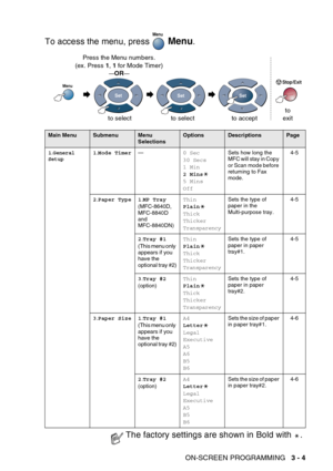 Page 57
ON-SCREEN PROGRAMMING   3 - 4
To access the menu, press   Menu.
 
 
Main MenuSubmenuMenu 
SelectionsOptionsDescriptionsPage
1 .
General 
Setup1 .Mode Timer — 0 Sec
30 Secs
1 Min
2 Mins
5 Mins
OffSets how long the 
MFC will stay in Copy 
or Scan mode before 
ret urn ing to Fax 
mode.
4-5
2 .Paper Type 1 .MP Tray
(MFC-8640D, 
MFC-8840D 
and 
MFC-8840DN) Thin
Plain
Thick
Thicker
Transparency
Sets the type of 
paper in the 
Multi-purpose tray.
4-5
2 .Tray #1
(This menu only 
appears if you 
have the...