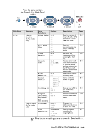 Page 59
ON-SCREEN PROGRAMMING   3 - 6
 
Main MenuSubmenuMenu 
SelectionsOptionsDescriptionsPage
2 .Fax 1 .
Setup 
Receive
(In Fax mode 
only) 1
.Ring Delay 04
03
02
01
00 Sets the number of 
rings before the MFC 
answers in FAX or 
FAX/TEL mode.
5-2
2 .F/T Ring 
Time 70
40
30
20Sets the 
pseudo/double-ring 
time in FAX/TEL 
mode.
5-3
3 .Easy 
Receive On
OffReceives fax 
messages without 
pressing the Start 
key. 5-4
4 .Remote 
Code On
( 51, #51)
OffYou can answer all 
calls at an extension 
or external phone...
