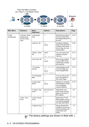 Page 60
3 - 7   ON-SCREEN PROGRAMMING
 
Main MenuSubmenuMenu 
SelectionsOptionsDescriptionsPage
2 .Fax
(Continued) 2
.Setup Send
(Continued)
(In Fax mode 
only) 3
.Delayed 
Fax — Set the time of day in 
24 hour format that 
the delayed faxes will 
be sent. 6-19
4 .Batch TX On
Off Combines delayed 
faxes to the same fax 
number at the same 
time of day into one 
transmission. 6-20
5 .Real Time 
TX Off
On
Next Fax Only
You can send a fax 
without using the 
memory. 6-10
6 .Polled TX On
Off Sets up the original...
