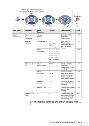 Page 61
ON-SCREEN PROGRAMMING   3 - 8
 
Main MenuSubmenuMenu 
SelectionsOptionsDescriptionsPage
2 .Fax
(Continued) 3
.Set Auto 
Dial
(continued) 3
.Setup 
Groups — Sets up a Group 
number for 
Broadcasting. 7-4
4 .Setup 
Reports
1.TransmissionOn
On+Image
Off
Off+Image Initial setup for 
Transmission 
Verification Report 
and Fax Activity 
Report. 9-1
2 .Act.
Interval Every 7 Days
Every 2 Days
Every 24
 Hours
Every 12 Hours
Every 6 HoursEvery 50 FaxesOff 9-2
5 .Remote  Fax 
Opt 1
.Fax 
Fwd/Paging Off
Fax...