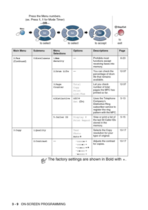 Page 62
3 - 9   ON-SCREEN PROGRAMMING
 
Main MenuSubmenuMenu 
SelectionsOptionsDescriptionsPage
2 .Fax
(Continued) 0
.
Miscellaneous1.Mem 
Security— Prohibits most  functions except 
receiving faxes into 
memory. 6-23
2 .Drum Life — You can check the 
percentage of drum 
life that remains 
available. 12-37
3 .Page 
Counter Total
Copy
Print
List/FaxLet you check 
number of total 
pages the MFC has 
printed so far.
12-37
4.DistinctiveOff
Set 
(On) Uses the Telephone 
Company’s 
Distinctive Ring 
subscriber...