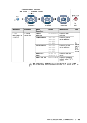 Page 65
ON-SCREEN PROGRAMMING   3 - 12
Main MenuSubmenuMenu 
SelectionsOptionsDescriptionsPage
6 .LAN
(MFC-8840DN 
or option) 2
.Setup 
Internet 1
.Mail 
Address
(60 characters)Enter the mail 
address.
See Network 
User’s 
Guide 
on the 
CD-ROM.
2.SMTP Server[000-255].
[000-255].
[000-255].
[000-255] Enter the SMTP 
server address.
3.POP3 Server[000-255].
[000-255].
[000-255].
[000-255]
Enter the POP3 
server address.
4 .Mailbox 
Name (up to 20 
characters)Enter the mail box 
name.
5.Mailbox...
