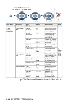 Page 66
3 - 13   ON-SCREEN PROGRAMMING
Main MenuSubmenuMenu 
SelectionsOptionsDescriptionsPage
6 .LAN
(option)
(Continued) 3
.Setup  Mail 
RX 1
.Auto 
Polling On
OffAutomatically checks 
the POP3 server for 
new messages.
See Network 
User’s 
Guide 
on the 
CD-ROM.
2 .Poll 
Frequency 10Min 
Sets the interval for 
checking for new 
messages on the 
POP3 server.
3 .Header All
Subject+From+ToNone Selects the contents 
of the mail header to 
be printed.
4 .Del Error 
Mail On
OffDeletes erro r m ails...