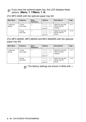 Page 68
3 - 15   ON-SCREEN PROGRAMMING
(For MFC-8440 with the optional paper tray #2)
(For MFC-8640D, MFC-8840D and MFC-8840DN with the optional 
paper tray #2)
If you have the optional paper tray, the LCD displays these 
options. (
Menu, 1, 7/Menu, 1, 8)
Main MenuSubmenuMenu 
SelectionsOptionsDescriptionsPage
1 .General 
Setup 7
.Tray 
Use:Copy —
Tray#1 Only
Tray#2 Only
AutoSelect the tray that 
will be used for 
copying.
4-11
8 .Tray 
Use:Fax —
Tray#1 Only
Tray#2 Only
AutoSelect the tray that 
will be used...