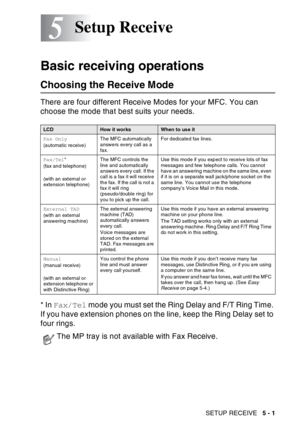 Page 81
SETUP RECEIVE   5 - 1
5
Basic receiving operations
Choosing the Receive Mode
There are four different Receive Modes for your MFC. You can 
choose the mode that best suits your needs.
* In Fax/Tel  mode you must set the Ring Delay and F/T Ring Time. 
If you have extension phones on the line, keep the Ring Delay set to 
four rings.
Setup Receive
LCDHow it worksWhen to use it
Fax Only
(automatic receive) The MFC automatically 
answers every call as a 
fax. For dedicated fax lines.
Fax/Tel *
(fax and...