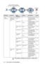 Page 60
3 - 7   ON-SCREEN PROGRAMMING
 
Main MenuSubmenuMenu 
SelectionsOptionsDescriptionsPage
2 .Fax
(Continued) 2
.Setup Send
(Continued)
(In Fax mode 
only) 3
.Delayed 
Fax — Set the time of day in 
24 hour format that 
the delayed faxes will 
be sent. 6-19
4 .Batch TX On
Off Combines delayed 
faxes to the same fax 
number at the same 
time of day into one 
transmission. 6-20
5 .Real Time 
TX Off
On
Next Fax Only
You can send a fax 
without using the 
memory. 6-10
6 .Polled TX On
Off Sets up the original...