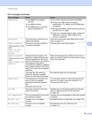 Page 148Troubleshooting 
142
6
DIMM ErrorThe DIMM is not installed 
correctly.
The DIMM is broken.
The DIMM does not meet the 
required specifications.Turn off the machine and remove the DIMM.
Confirm the DIMM meets the required 
specifications. (For details, see SO-DIMM types 
on page 86.)
Re-install the DIMM correctly. Wait a few seconds, 
and then turn it on again.
If this error message appears again, replace the 
DIMM with a new one. (See Installing extra 
memory on page 87.)
Drum ErrorThe corona wire...