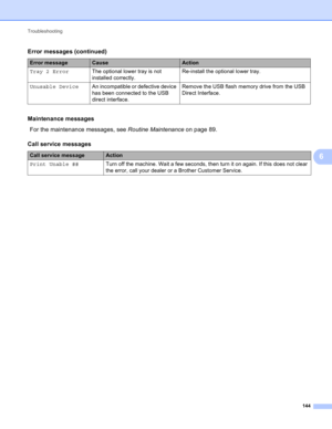 Page 150Troubleshooting 
144
6
Maintenance messages6
Tray 2 ErrorThe optional lower tray is not 
installed correctly.Re-install the optional lower tray.
Unusable DeviceAn incompatible or defective device 
has been connected to the USB 
direct interface.Remove the USB flash memory drive from the USB 
Direct Interface. 
For the maintenance messages, see Routine Maintenance on page 89.
Call service messages
Call service messageAction
Print Unable ##Turn off the machine. Wait a few seconds, then turn it on again. If...