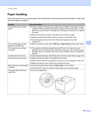 Page 151Troubleshooting 
145
6
Paper handling6
First, make sure that you are using paper that meets Brother recommended paper specifications. (See Type 
and size of paper on page 2.)
ProblemRecommendation
The machine does not feed 
paper.If there is paper in the paper tray, make sure it is straight. If the paper is curled, 
straighten it before printing. Sometimes it is helpful to remove the paper. Turn the 
stack over and put it back in the paper tray. If the paper continues to curl, replace 
the paper....