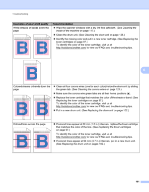 Page 167Troubleshooting 
161
6
White streaks or bands down the 
page
 
Wipe the scanner windows with a dry lint-free soft cloth. (See Cleaning the 
inside of the machine on page 117.)
Clean the drum unit. (See Cleaning the drum unit on page 125.)
Identify the missing color and put in a new toner cartridge. (See Replacing the 
toner cartridges on page 97.)
To identify the color of the toner cartridge, visit us at 
http://solutions.brother.com/
 to view our FAQs and troubleshooting tips.
Colored streaks or...