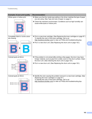 Page 168Troubleshooting 
162
6
White spots or hollow print
 
Make sure that the media type setting in the driver matches the type of paper 
you are using. (See Type and size of paper on page 2.)
Check the machine’s environment. Conditions such as high humidity can 
cause white spots or hollow print.
Completely blank or some colors 
are missing
 
Put in a new toner cartridge. (See Replacing the toner cartridges on page 97.)
To identify the color of the toner cartridge, visit us at...