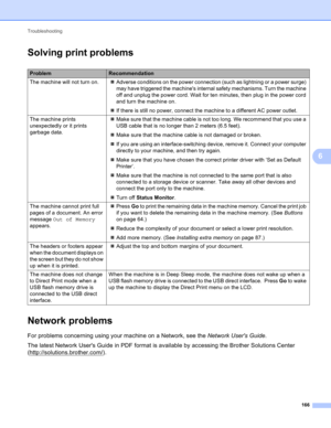 Page 172Troubleshooting 
166
6
Solving print problems6
Network problems6
For problems concerning using your machine on a Network, see the Network Users Guide.
The latest Network Users Guide in PDF format is available by accessing the Brother Solutions Center 
(http://solutions.brother.com/
).
ProblemRecommendation
The machine will not turn on.Adverse conditions on the power connection (such as lightning or a power surge) 
may have triggered the machines internal safety mechanisms. Turn the machine 
off and...