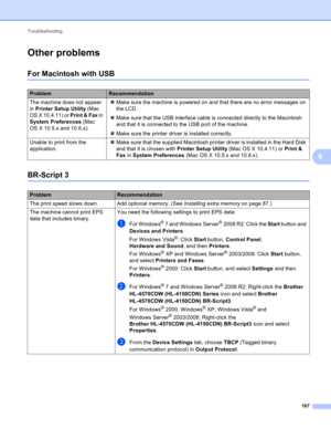 Page 173Troubleshooting 
167
6
Other problems6
For Macintosh with USB6
BR-Script 36
ProblemRecommendation
The machine does not appear 
in Printer Setup Utility (Mac 
OS X 10.4.11) or Print & Fax in 
System Preferences (Mac 
OS X 10.5.x and 10.6.x).Make sure the machine is powered on and that there are no error messages on 
the LCD.
Make sure that the USB interface cable is connected directly to the Macintosh 
and that it is connected to the USB port of the machine.
Make sure the printer driver is installed...