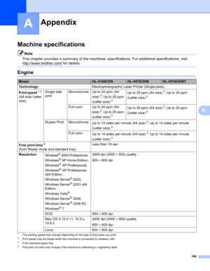 Page 174168
A
A
Machine specificationsA
Note
This chapter provides a summary of the machines’ specifications. For additional specifications, visit 
http://www.brother.com/
 for details. 
EngineA
1The printing speed may change depending on the type of document you print.2Print speed may be slower when the machine is connected by wireless LAN.3From standard paper tray.4First print out time may change if the machine is calibrating or registering itself.
AppendixA
ModelHL-4150CDNHL-4570CDWHL-4570CDWT
Technology...