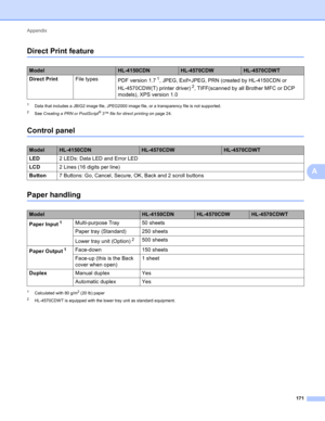 Page 177Appendix 171
A
Direct Print featureA
1Data that includes a JBIG2 image file, JPEG2000 image file, or a transparency file is not supported.
2See Creating a PRN or PostScript® 3™ file for direct printing  on page 24.
Control panelA
Paper handlingA
1Calculated with 80 g/m2 (20 lb) paper
2HL-4570CDWT is equipped with the lower tray unit as standard equipment.
ModelHL-4150CDNHL-4570CDWHL-4570CDWT
Direct Print File types
PDF version 1.7
1, JPEG, Exif+JPEG, PRN (created by HL-4150CDN or 
HL-4570CDW(T) printer...
