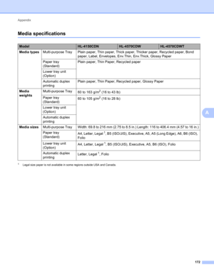 Page 178Appendix 
172
A
Media specificationsA
1Legal size paper is not available in some regions outside USA and Canada.
ModelHL-4150CDNHL-4570CDWHL-4570CDWT
Media typesMulti-purpose Tray Plain paper, Thin paper, Thick paper, Thicker paper, Recycled paper, Bond 
paper, Label, Envelopes, Env.Thin, Env.Thick, Glossy Paper
Paper tray 
(Standard)Plain paper, Thin Paper, Recycled paper
Lower tray unit 
(Option)
Automatic duplex 
printingPlain paper, Thin Paper, Recycled paper, Glossy Paper
Media 
weightsMulti-purpose...