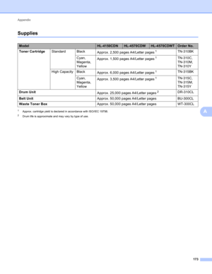 Page 179Appendix 
173
A
SuppliesA
1Approx. cartridge yield is declared in accordance with ISO/IEC 19798.
2Drum life is approximate and may vary by type of use.
ModelHL-4150CDNHL-4570CDWHL-4570CDWTOrder No.
Toner CartridgeStandard Black
Approx. 2,500 pages A4/Letter pages
1TN-310BK
Cyan, 
Magenta, 
YellowApprox. 1,500 pages A4/Letter pages
1TN-310C, 
TN-310M, 
TN-310Y
High Capacity Black
Approx. 6,000 pages A4/Letter pages
1TN-315BK
Cyan, 
Magenta, 
YellowApprox. 3,500 pages A4/Letter pages
1TN-315C, 
TN-315M,...