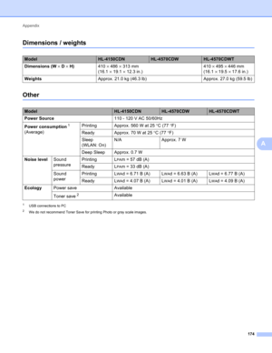 Page 180Appendix 174
A
Dimensions / weightsA
OtherA
1USB connections to PC
2We do not recommend Toner Save for printing Photo or gray scale images.
ModelHL-4150CDNHL-4570CDWHL-4570CDWT
Dimensions (W  × D  × H) 410 × 486  × 313 mm 
(16.1  × 19.1  × 12.3 in.) 410 
× 495 ×  446 mm 
(16.1  × 19.5  × 17.6 in.)
Weights Approx. 21.0 kg (46.3 lb) Approx. 27.0 kg (59.5 lb)
ModelHL-4150CDNHL-4570CDWHL-4570CDWT
Power Source 110 - 120 V AC 50/60Hz
Power consumption
1
(Average) Printing Approx. 560 W at 25
°C (77 °F)
Ready...