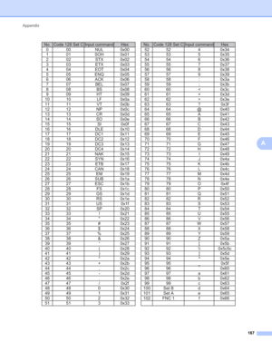 Page 193Appendix 
187
A
 
No. Code 128 Set C Input command Hex No. Code 128 Set C Input command Hex
0 00 NUL 0x00 52 52 4 0x34
1 01 SOH 0x01 53 53 5 0x35
202 ST
X0x02 54 54 6 0x36
303 ET
X0x03 55 55 7 0x37
404 EO
T0x04 56 56 8 0x38
5 05 ENQ 0x05 57 57 9 0x39
606
ACK 0x06 58 58 : 0x3a
7 07 BEL 0x07 59 59 ; 0x3b
8 08 BS 0x08 60 60 < 0x3c
9 09 HT 0x09 61 61 = 0x3d
10 10 LF 0x0a 62 62 > 0x3e
11 11 V
T0x0b 63 63 ? 0x3f
12 12 NP 0x0c 64 64
@0x40
13 13 CR 0x0d 65 65
A0x41
14 14 SO 0x0e 66 66 B 0x42
15 15 SI 0x0f 67 67...