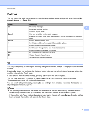 Page 70Control Panel 
64
3
Buttons 3
You can control the basic machine operations and change various printer settings with seven buttons (Go, 
Cancel, Secure, +, -, Back, OK).
Go3
You can pause printing by pressing Go. Pressing Go again restarts the print job. During a pause, the machine 
is offline.
Pressing Go allows you to choose the displayed option in the last menu level. After changing a setting, the 
machine returns to the Ready state. 
If Data remains in the machine memory, pressing Go will print that...