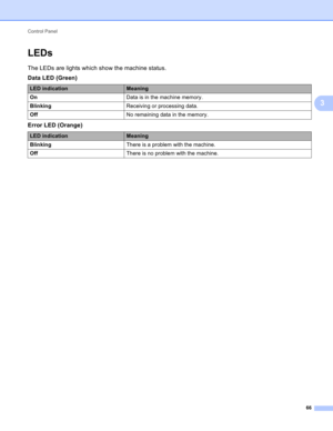 Page 72Control Panel 
66
3
LEDs3
The LEDs are lights which show the machine status.
Data LED (Green)
3
Error LED (Orange)3
LED indicationMeaning
OnData is in the machine memory.
BlinkingReceiving or processing data.
OffNo remaining data in the memory.
LED indicationMeaning
BlinkingThere is a problem with the machine.
OffThere is no problem with the machine. 
