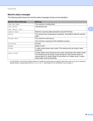 Page 74Control Panel 
68
3
Machine status messages3
The following table shows the machine status messages during normal operation: 
1(HL-4570CDW(T) only) When the Wireless Network is enabled the machine does not transfer to Deep Sleep mode. If you want to disable the 
Wireless Network, change setting of the WLAN Enable to Off. (See Network for HL-4570CDW(T) users on page 77.)
Machine Status MessageMeaning
Cooling DownThe machine is cooling down.
Job Cancel
Job Cancel (All)Canceling the job.
Ignore DataMachine...