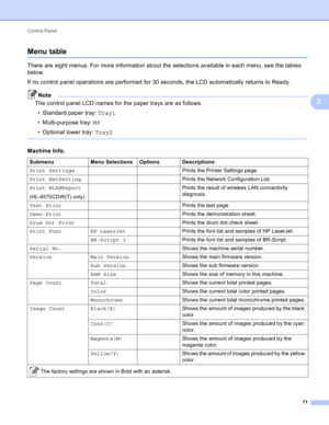 Page 77Control Panel 
71
3
Menu table3
There are eight menus. For more information about the selections available in each menu, see the tables 
below.
If no control panel operations are performed for 30 seconds, the LCD automatically returns to Ready.
Note
The control panel LCD names for the paper trays are as follows.
• Standard paper tray: Tray1
• Multi-purpose tray: MP
• Optional lower tray: Tray2
 
Machine Info.
Submenu Menu Selections Options Descriptions
Print SettingsPrints the Printer Settings page....