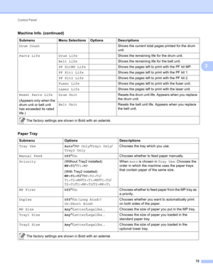 Page 78Control Panel 
72
3
Paper Tray3
Drum CountShows the current total pages printed for the drum 
unit.
Parts Life Drum LifeShows the remaining life for the drum unit.
Belt LifeShows the remaining life for the belt unit.
PF KitMP LifeShows the pages left to print with the PF kit MP.
PF Kit1 LifeShows the pages left to print with the PF kit 1.
PF Kit2 LifeShows the pages left to print with the PF kit 2.
Fuser LifeShows the pages left to print with the fuser unit.
Laser LifeShows the pages left to print with...