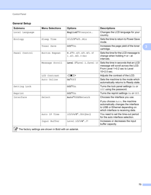 Page 79Control Panel 
73
3
General Setup3
Submenu Menu Selections Options Descriptions
Local LanguageEnglish*/Français... Changes the LCD language for your 
country.
Ecology Sleep Time 0/1/2/3*/4/5...MinSets the time to return to Power Save 
mode.
Toner SaveOff*/OnIncreases the page yield of the toner 
cartridge.
Panel Control Button Repeat0.1*/0.4/0.6/0.8/1.0/
1.4/1.8/2.0 Sec Sets the time for the LCD message to 
change when holding + or - at 
intervals.
Message Scroll
Level 1*/Level 2.../Level 10Sets the time...