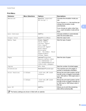 Page 80Control Panel 
74
3
Print Menu
Submenu Menu Selections Options Descriptions
EmulationAuto*/HP LaserJet/
BR-Script 3 Chooses the emulation mode you 
use.
If you choose Auto, the machine can 
change the emulation mode 
automatically.
If you choose an option other than 
Auto, each emulation mode will be 
fixed.
Auto ContinueOff*/OnChooses whether to automatically 
clear the removable error.
Output ColorAuto*/Color/MonoSets the output color.
Media TypePlain Paper*/
Thick Paper/
Thicker Paper/
Thin Paper/...