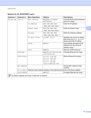 Page 83Control Panel 
77
3
Network for HL-4570CDW(T) users
Submenu 1 Submenu 2 Menu Selections Options Descriptions
Wired LAN TCP/IP Boot MethodAuto*/Static/RARP/
BOOTP/DHCP Chooses the IP method that best 
suits your needs.
IP Address ###.###.###.###
(000.000.000.000)*
1
Enter the IP address.
Subnet Mask ###.###.###.###
(000.000.000.000)*
1
Enter the Subnet mask.
Gateway ###.###.###.###
(000.000.000.000)*
1
Enter the Gateway address.
IP Boot Tries 0/1/2/3*.../32767Specifies the number of setting 
trials when...