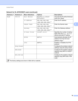 Page 84Control Panel 
78
3
WLAN TCP/IP Boot MethodAuto*/Static/RARP/
BOOTP/DHCP Chooses the IP method that best 
suits your needs.
IP Address ###.###.###.###
(000.000.000.000)*
1
Enter the IP address.
Subnet Mask ###.###.###.###
(000.000.000.000)*
1
Enter the Subnet mask.
Gateway ###.###.###.###
(000.000.000.000)*
1
Enter the Gateway address.
IP Boot Tries 0/1/2/3*.../32767Specifies the number of setting 
trials when the Boot Method 
allows automatic IP setting.
APIPAOn*/OffAutomatically allocates the IP...