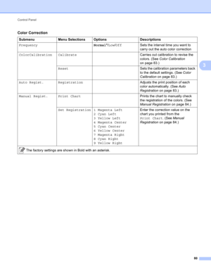 Page 86Control Panel 
80
3
Color Correction3
Submenu Menu Selections Options Descriptions
FrequencyNormal*/Low/OffSets the interval time you want to 
carry out the auto color correction
ColorCalibration CalibrateCarries out calibration to revise the 
colors. (See Color Calibration 
on page 83.)
ResetSets the calibration parameters back 
to the default settings. (See Color 
Calibration on page 83.)
Auto Regist. RegistrationAdjusts the print position of each 
color automatically. (See Auto 
Registration on page...