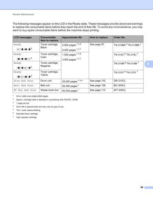 Page 96Routine Maintenance 
90
5
The following messages appear on the LCD in the Ready state. These messages provide advanced warnings 
to replace the consumable items before they reach the end of their life. To avoid any inconvenience, you may 
want to buy spare consumable items before the machine stops printing.
1A4 or Letter size single-sided pages. 
2Approx. cartridge yield is declared in accordance with ISO/IEC 19798.
31 page per job
4Drum life is approximate and may vary by type of use.
5The n mark means...