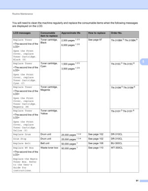 Page 97Routine Maintenance 
91
5
You will need to clean the machine regularly and replace the consumable items when the following messages 
are displayed on the LCD.
LCD messagesConsumable 
item to replaceApproximate lifeHow to replaceOrder No.
Replace Toner
 
Open the Front 
Cover, replace 
Toner Cartridge. 
Black (K)Toner cartridge, 
Black2,500 pages
125
6,000 pages126
See page 97
TN-310BK5 TN-315BK6
Replace Toner
 
Open the Front 
Cover, replace 
Toner Cartridge. 
Cyan (C)Toner cartridge, 
Cyan1,500...