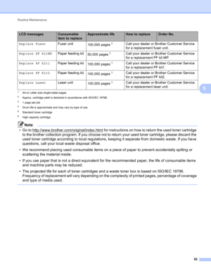 Page 98Routine Maintenance 
92
51A4 or Letter size single-sided pages. 
2Approx. cartridge yield is declared in accordance with ISO/IEC 19798.
31 page per job
4Drum life is approximate and may vary by type of use.
5Standard toner cartridge
6High capacity cartridge
Note
• Go to http://www.brother.com/original/index.html for instructions on how to return the used toner cartridge 
to the brother collection program. If you choose not to return your used toner cartridge, please discard the 
used toner cartridge...