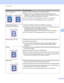 Page 170Troubleshooting 
164
6
Color misregistration
 
Make sure that the machine is on a solid level surface.
Perform the auto color registration using the control panel (see Auto 
Registration on page 83) or perform the manual color registration using the 
control panel (see Manual Registration on page 84).
Put in a new drum unit. (See Replacing the drum unit on page 102.)
Put in a new belt unit. (See Replacing the belt unit on page 106.)
Uneven density appears 
periodically across the page
 
Perform the...
