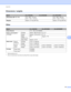 Page 180Appendix 174
A
Dimensions / weightsA
OtherA
1USB connections to PC
2We do not recommend Toner Save for printing Photo or gray scale images.
ModelHL-4150CDNHL-4570CDWHL-4570CDWT
Dimensions (W  × D  × H) 410 × 486  × 313 mm 
(16.1  × 19.1  × 12.3 in.) 410 
× 495 ×  446 mm 
(16.1  × 19.5  × 17.6 in.)
Weights Approx. 21.0 kg (46.3 lb) Approx. 27.0 kg (59.5 lb)
ModelHL-4150CDNHL-4570CDWHL-4570CDWT
Power Source 110 - 120 V AC 50/60Hz
Power consumption
1
(Average) Printing Approx. 560 W at 25
°C (77 °F)
Ready...