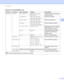 Page 83Control Panel 
77
3
Network for HL-4570CDW(T) users
Submenu 1 Submenu 2 Menu Selections Options Descriptions
Wired LAN TCP/IP Boot MethodAuto*/Static/RARP/
BOOTP/DHCP Chooses the IP method that best 
suits your needs.
IP Address ###.###.###.###
(000.000.000.000)*
1
Enter the IP address.
Subnet Mask ###.###.###.###
(000.000.000.000)*
1
Enter the Subnet mask.
Gateway ###.###.###.###
(000.000.000.000)*
1
Enter the Gateway address.
IP Boot Tries 0/1/2/3*.../32767Specifies the number of setting 
trials when...