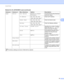 Page 84Control Panel 
78
3
WLAN TCP/IP Boot MethodAuto*/Static/RARP/
BOOTP/DHCP Chooses the IP method that best 
suits your needs.
IP Address ###.###.###.###
(000.000.000.000)*
1
Enter the IP address.
Subnet Mask ###.###.###.###
(000.000.000.000)*
1
Enter the Subnet mask.
Gateway ###.###.###.###
(000.000.000.000)*
1
Enter the Gateway address.
IP Boot Tries 0/1/2/3*.../32767Specifies the number of setting 
trials when the Boot Method 
allows automatic IP setting.
APIPAOn*/OffAutomatically allocates the IP...