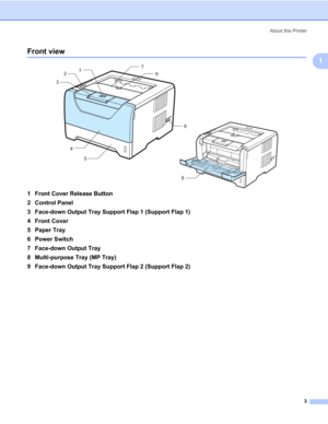 Page 13About this Printer
3
1
Front view1
1 Front Cover Release Button
2 Control Panel
3 Face-down Output Tray Support Flap 1 (Support Flap 1)
4 Front Cover
5 Paper Tray
6 Power Switch
7 Face-down Output Tray
8 Multi-purpose Tray (MP Tray)
9 Face-down Output Tray Support Flap 2 (Support Flap 2)
1
2
3
4
56
8 9 7 