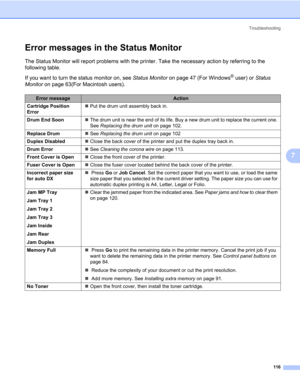 Page 126Troubleshooting
116
7
Error messages in the Status Monitor7
The Status Monitor will report problems with the printer. Take the necessary action by referring to the 
following table.
If you want to turn the status monitor on, see Status Monitor on page 47 (For Windows
® user) or Status 
Monitor on page 63(For Macintosh users).
Error messageAction
Cartridge Position 
Error„Put the drum unit assembly back in.
Drum End Soon„The drum unit is near the end of its life. Buy a new drum unit to replace the current...