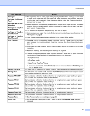 Page 127Troubleshooting
117
7
No Paper
No Paper for Manual 
Feed
No Paper MP or Size 
Mismatch
No Paper in Tray 1 or 
Size Mismatch
No Paper in Tray 2 or 
Size Mismatch
No Paper in Tray 3 or 
Size Mismatch„The paper tray may be out of paper or not properly installed. If it is empty, put a new stack 
of paper in the paper tray and then press Go. If the problem is still unsolved, the paper 
pick-up roller may be stained. Clean the paper pick-up roller. See Cleaning the paper 
pick-up roller on page 111.
„If there...