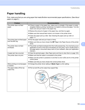 Page 129Troubleshooting
119
7
Paper handling7
First, make sure that you are using paper that meets Brother recommended paper specifications. (See About 
paper on page 6.)
ProblemRecommendation
The printer does not feed 
paper.„If there is paper in the paper tray, make sure it is straight. If the paper is curled, 
straighten itbefore printing. Sometimes it is helpful to remove the paper. Turn the 
stack over and put it back in the paper tray.
„Reduce the amount of paper in the paper tray, and then try again....