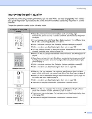 Page 139Troubleshooting
129
7
Improving the print quality7
If you have a print quality problem, print a test page first (see Print a test page on page 85). If the printout 
looks good, the problem is probably not the printer. Check the interface cable or try the printer on another 
computer.
This section gives information on the following topics.
Examples of poor print 
qualityRecommendation
Faint„Check the printer’s environment. Conditions such as humidity, high 
temperatures, and so on, may cause this print...