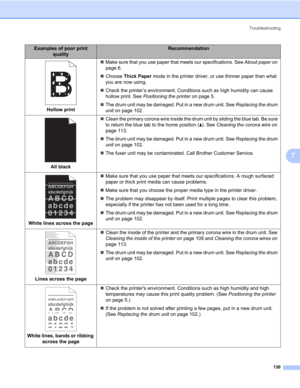 Page 140Troubleshooting
130
7
Hollow print„Make sure that you use paper that meets our specifications. See About paper on 
page 6.
„Choose Thick Paper mode in the printer driver, or use thinner paper than what 
you are now using.
„Check the printer’s environment. Conditions such as high humidity can cause 
hollow print. See Positioning the printer on page 5.
„The drum unit may be damaged. Put in a new drum unit. See Replacing the drum 
unit on page 102.
All black„Clean the primary corona wire inside the drum...
