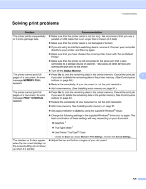 Page 146Troubleshooting
136
7
Solving print problems7
ProblemRecommendation
The printer prints unexpectedly 
or it prints garbage data.„Make sure that the printer cable is not too long. We recommend that you use a 
parallel or USB cable that is no longer than 2 meters (6.5 feet).
„Make sure that the printer cable is not damaged or broken.
„If you are using an interface-switching device, remove it. Connect your computer 
directly to your printer, and then try again.
„Make sure that you have chosen the correct...