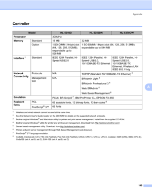 Page 150Appendix
140
A
Controller0
1Wireless and wired network cannot be used at the same time.
2See the Network Users Guide locator on the CD-ROM for details on the supported network protocols.
3Brother original Windows® and Macintosh utility for printer and print server management. Install from the supplied CD-ROM.
4Brother original Windows® utility for printer and print server management. Download from http://solutions.brother.com/.
5Server based management utility. Download from...